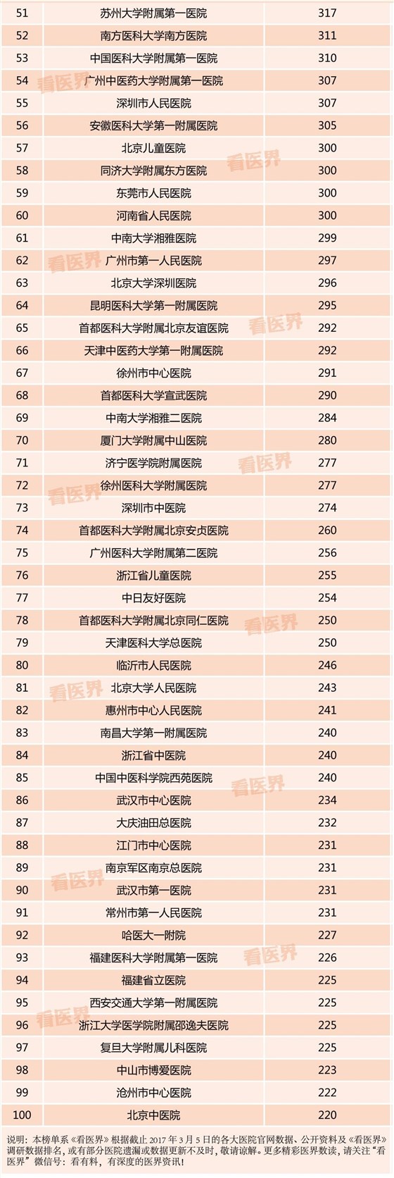 醫院報名表 醫院報名表